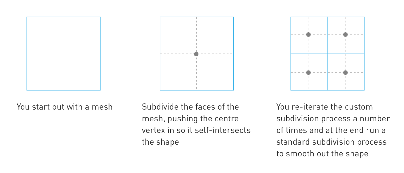 Subdivision